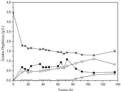 Figura 5.4 - Perfil de concentração dos ácidos orgânicos, empregando o melaço de soja como  substrato na fotofermentação por R