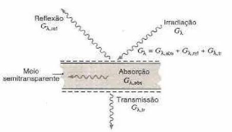 Figura 2.6- Processos de absorção, reflexão e transmissão em um meio  semitransparente (INCROPERA; DEWITT, 1998)