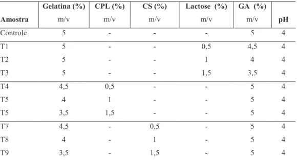 Tabela 3. Formulação dos testes secundários de coacervação.   Amostra  Gelatina (%) m/v  CPL (%) m/v  CS (%) m/v  Lactose  (%) m/v  GA  (%) m/v  pH  Controle   5  -  -  -  5  4  T1  5  -  -  0,5  4,5  4  T2  5  -  -  1  4  4  T3  5  -  -  1,5  3,5  4  T4  