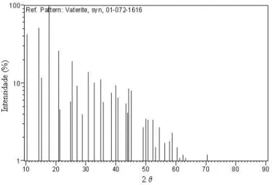 Figura 2.19: Posi¸c˜oes 2θ e intensidade dos picos para o carbonato de c´alcio na forma da vaterita(arquivo JCPDS-01-072-1616)