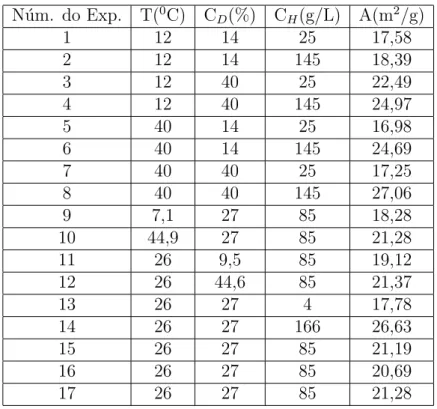 Tabela 4.7: Resultados para a ´area espec´ıfica das part´ıculas de CCP.