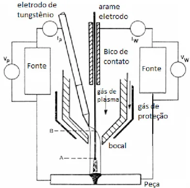 Figura 2.2 – Representação esquemática para um equipamento de soldagem Plasma-MIG. 