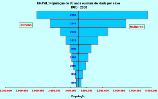 FIGURA 1: Projeção da População do Brasil (1980-2050). 