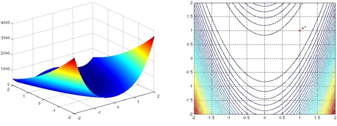 Figura 1.3: Gr´afico e curvas de n´ıvel da fun¸c˜ao f (x) = 100(x 2 − x 2 1 ) 2 + (1 − x 1 ) 2