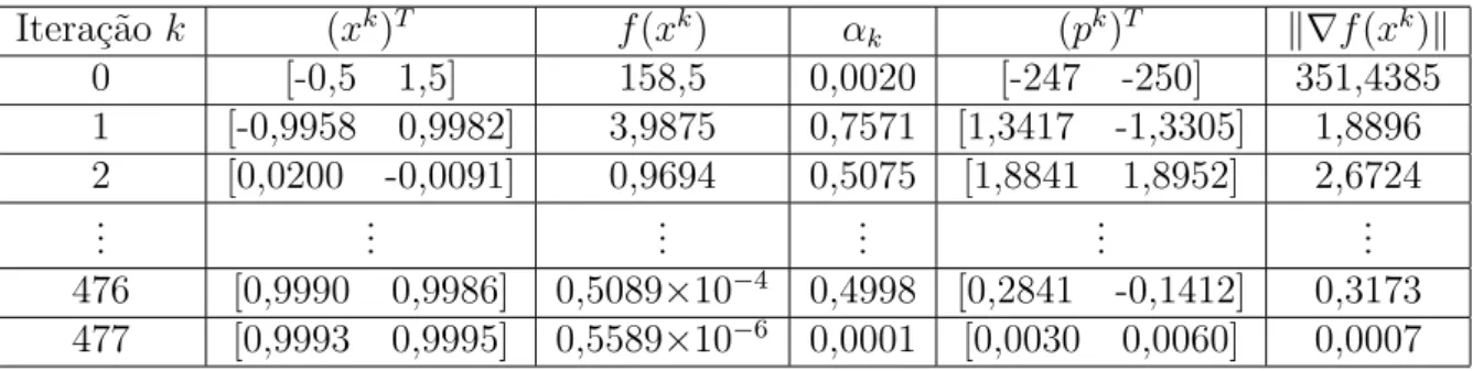 Tabela 1.2: M´etodo de Newton aplicado `a fun¸c˜ao de Rosenbrock bidimensional