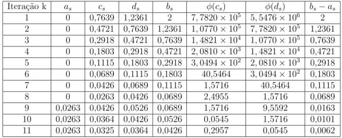 Tabela 3.1: M´etodo da Se¸c˜ao ´ Aurea aplicado ao Exemplo 1 O processo iterativo x k+1 = x k + α k p k fornece o pr´oximo ponto, isto ´e,