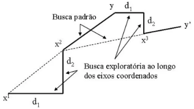 Figura 4.5: Primeiras duas itera¸c˜oes do M´etodo de Hooke e Jeeves, (Bazaraa et al, 1979)