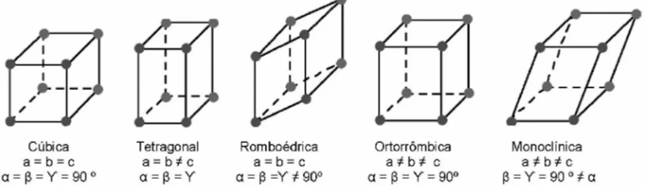 Figura 3. Algumas simetrias da estrutura tipo perovskita (GOTARDO, 2011).