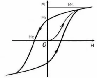 Figura 5. Ciclo de histerese de um material ferromagnético (KOVAL, 2015).