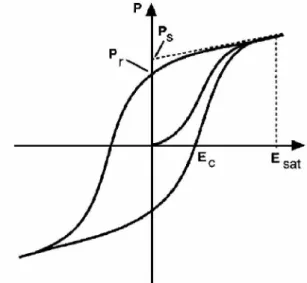 Figura 8. Ciclo de histerese para um ferroelétrico comum (MOHAMMADI, 2013).