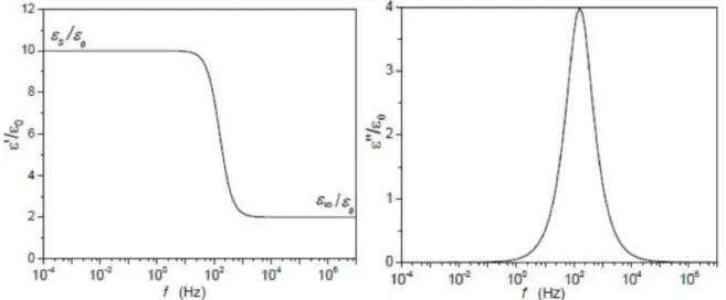 Figura 10. Permissividade dielétrica real (s’) e imaginária (s’’) em função da frequência associada ao modelo de Debye.