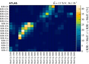 FIG. 3. Fractional overlap of data events selected in Meff-based and RJR-based SRs. Meff-based SRs are listed along the x axis with RJR-based regions on the y axis