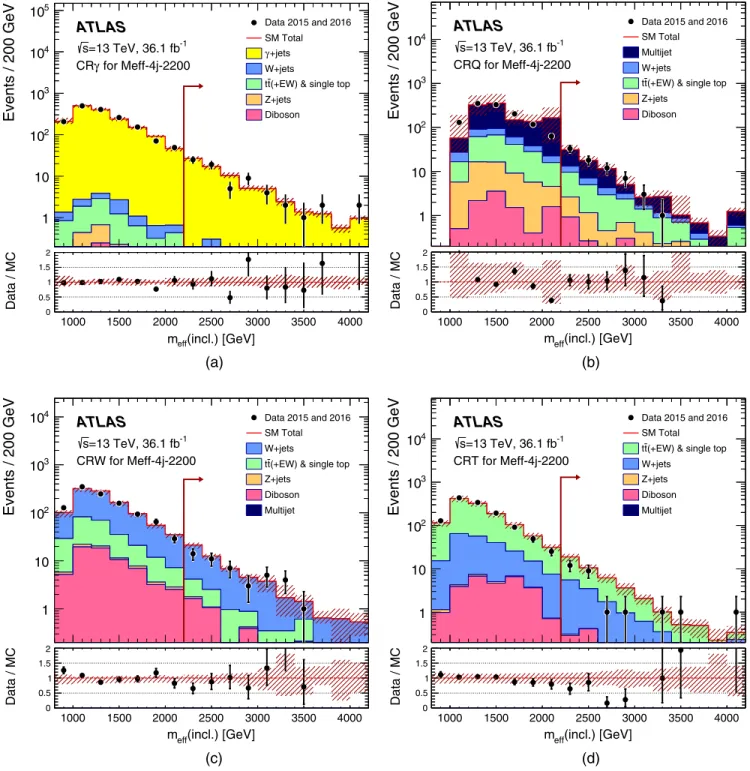 FIG. 6. Observed m eff ðinclÞ distributions in control regions (a) Meff-CR γ , (b) Meff-CRQ, (c) Meff-CRW, and (d) Meff-CRT after applying the Meff-4j-2200 selection requirements listed in Table II, except those on the plotted variable