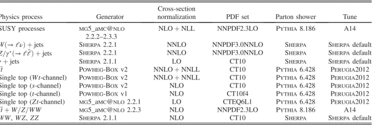 TABLE I. SUSY signals and the SM background MC simulation samples used in this paper. Generators, order in α s of cross section calculations used for yield normalization, PDF sets, parton showers, and tunes used for the underlying event are shown.