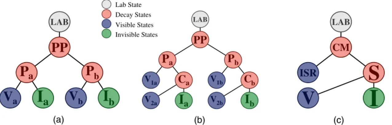 FIG. 2. (a) Inclusive strong sparticle production decay tree. Two sparticles (P a and P b ) are nonresonantly pair produced with each decaying to one or more visible particles (V a and V b ) that are reconstructed in the detector, and two systems of invisi