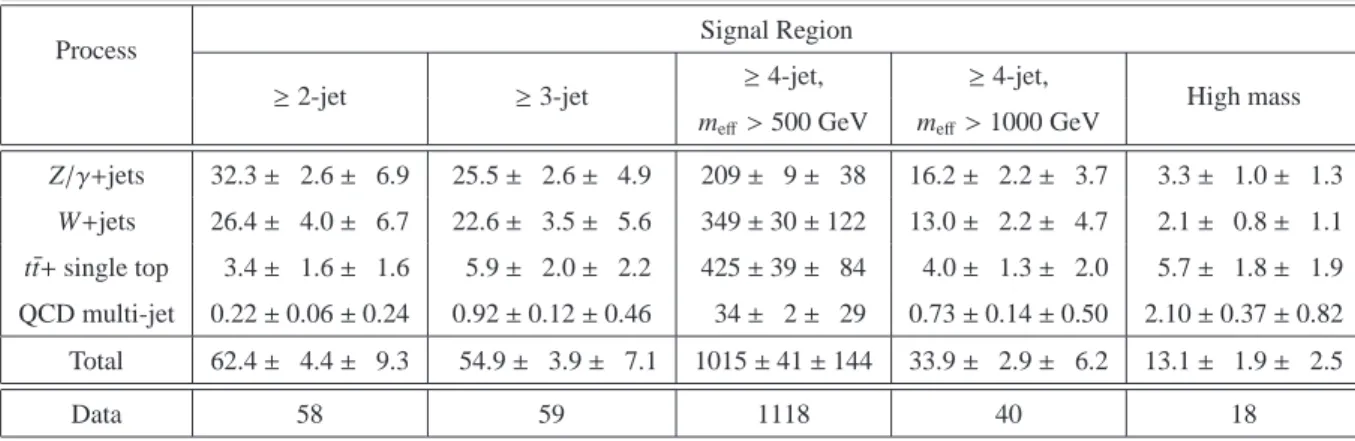 Table 2: Fitted background components in each SR, compared with the number of events observed in data