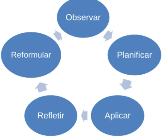 Figura 4 – Estratégia de ação  Observar 