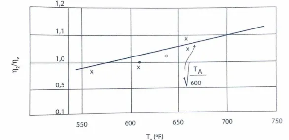 Figura 9: Efeito da temperatura de admissão sobre o rendimento volumétrico. 