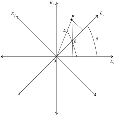 Figura 7 Rotação do campo elétrico por um rotor  [7] . 