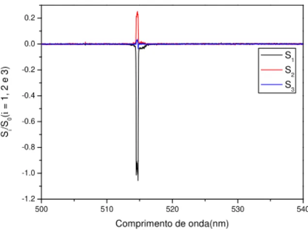 Figura 15 Parâmetros de Stokes normalizados  # ⁄ ; = ,     &amp;  da medida de  elipsometria de emissão realizada com luz polarizada linear na direção vertical
