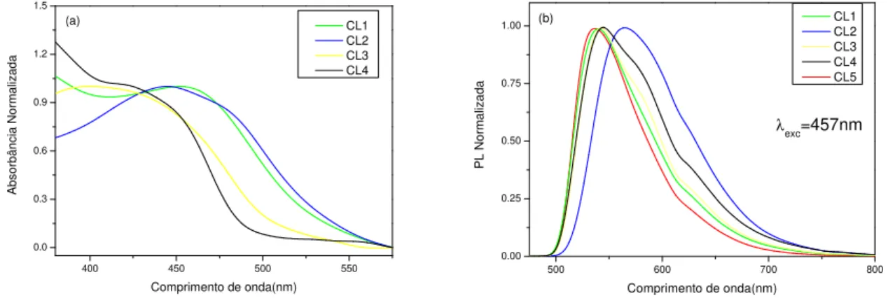 Figura 16.(a)Espectros de absorção óptica das amostras e (b)espectros de fotoluminescência  das amostras CL1 a CL5
