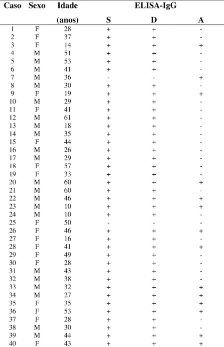Tabela  1.  Resultado  do  teste  ELISA  dos  40  pacientes  com  neurocisticercose  (Grupo  1),  para  detecção de anticorpos IgG anti-metacestódeo de  T