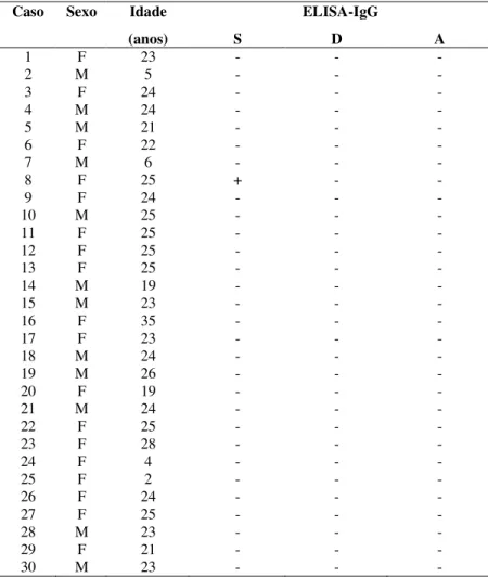 Tabela  3.  Resultado  do  teste  ELISA  dos  30  indivíduos  aparentemente  saudáveis  (Grupo  3)  para  detecção  de  anticorpos  IgG  anti-metacestódeo  de  T