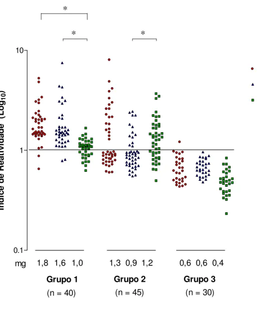 Figura  2.  ELISA  para  detecção  de  anticorpos  IgG  anti-metacestódeos  de  T.  solium  em  amostras de soro de pacientes com diagnóstico de NC (Grupo 1; n = 40), pacientes com  Taenia sp