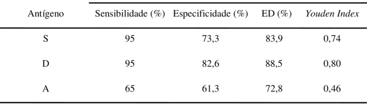 Tabela 4. Sensibilidade, especificidade, eficiência do diagnóstico (ED) e o Youden Index do  ELISA  na  detecção  de  anticorpos  IgG  anti-metacestódeo  de  Taenia  solium  em  amostras  de  soro, utilizando o extrato salino total (S), as frações detergen