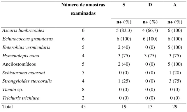 Tabela  5.  Reatividade  cruzada  em  amostras  de  pacientes  com  Taenia  sp.  e  por  outros  parasitos (Group 2, n = 45) utilizando o extrato salino total (S), as frações detergente (D) e  aquosa (A) de metacestódeos de Taenia saginata pelo ELISA