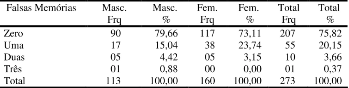 Tabela  3.  Distribuição  de  freqüências  e  porcentagens  de  falsas  memórias,  obtidas  pelos  participantes, de acordo com o gênero e resultados totais