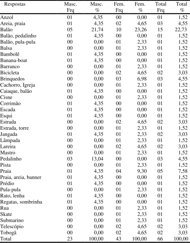 Tabela  5.  Distribuição  de  freqüências  e  porcentagens  de  respostas  de  falsas  memórias,  emitidas pelos participantes, de acordo com o gênero e resultados totais