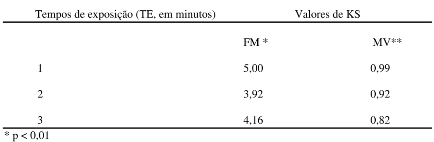 Tabela 6. Valores do teste de Kolmogorov-Smirnov (KS) para FM (falsas memórias) e MV  (memórias verdadeiras) para os três tempos de exposição da lâmina do TEPIC-M