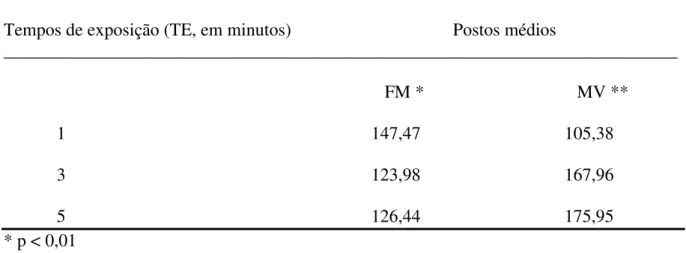Tabela  7.  Valores  dos  postos  médios  obtidos  no  teste  de  Kruskal-Wallis  para  FM  (falsas  memórias) e MV (memórias verdadeiras) para os diferentes tempos de exposição  da lâmina do TEPIC-M