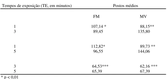 Tabela  8.  Valores  dos  postos  médios  obtidos  no  teste  de  Mann-Whitney  para  FM  (falsas  memórias) e MV (memórias verdadeiras) nos três tempos de exposição da lâmina  do TEPIC-M