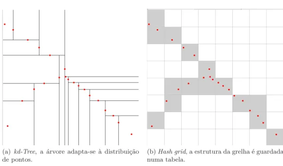 Figura 4.1: Esquematização de algoritmos de Search Data Structures.