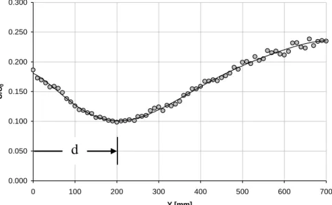 Figura  9  –  Exemplo  de  uma  evolução  típica  do  módulo  da velocidade  do  escoamento  adimensionalizada  pela velocidade inicial do jacto