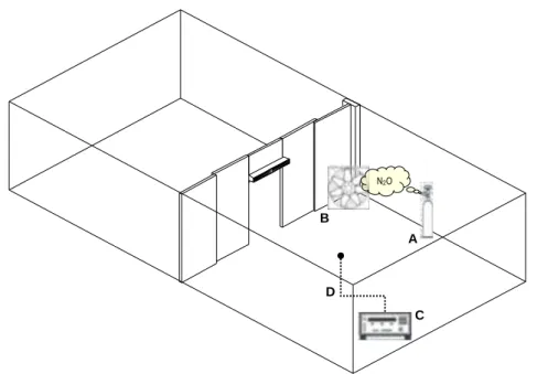Figura 6  – Instalação experimental durante a realização de ensaios com gases traçadores: A – Garrafa de  Protóxido de Azoto; B – Ventilador para promover a mistura homogénea do gás traçador com o ar ambiente  da sala “fria”; C – Monitor multi-gas BK 1302,