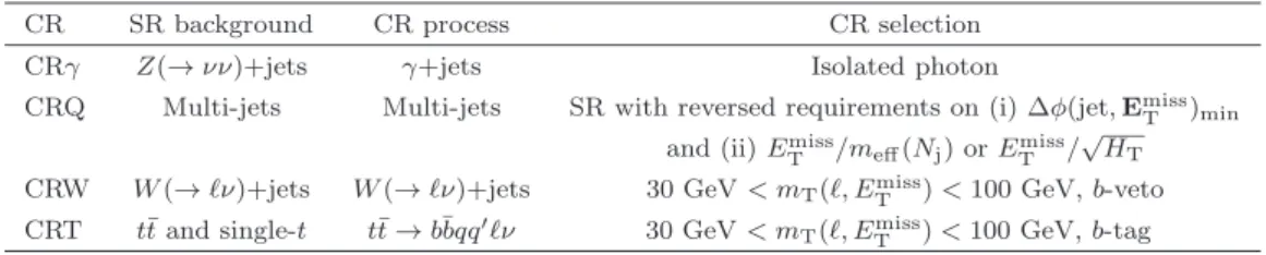 Table 3. Control regions used in the analysis. Also listed are the main targeted background in the SR in each case, the process used to model the background, and the main CR requirement(s) used to select this process
