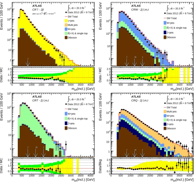 Figure 1. Observed m eff (incl.) distributions in control regions CRγ (top left, for SR 2jl selection criteria only), CRW (top right), CRT (bottom left) and CRQ (bottom right, excluding requirements on E T miss / √