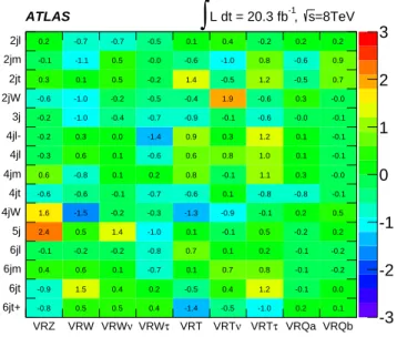 Figure 3. Differences between the numbers of observed events in data and SM background expectations for each VR, expressed as fractions of the uncertainties on the latter.