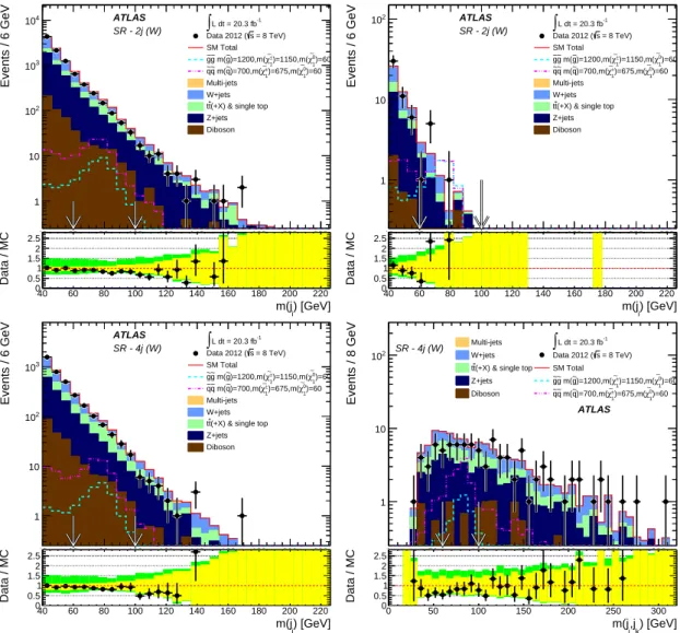 Figure 6. Observed jet and dijet mass distributions for the 2jW (top) and 4jW (bottom) signal regions for all unresolved W candidates (left) and for an additional W candidate after requiring at least one unresolved W candidate (right)