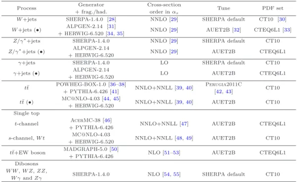 Table 1. The Standard Model background Monte Carlo simulation samples used in this article