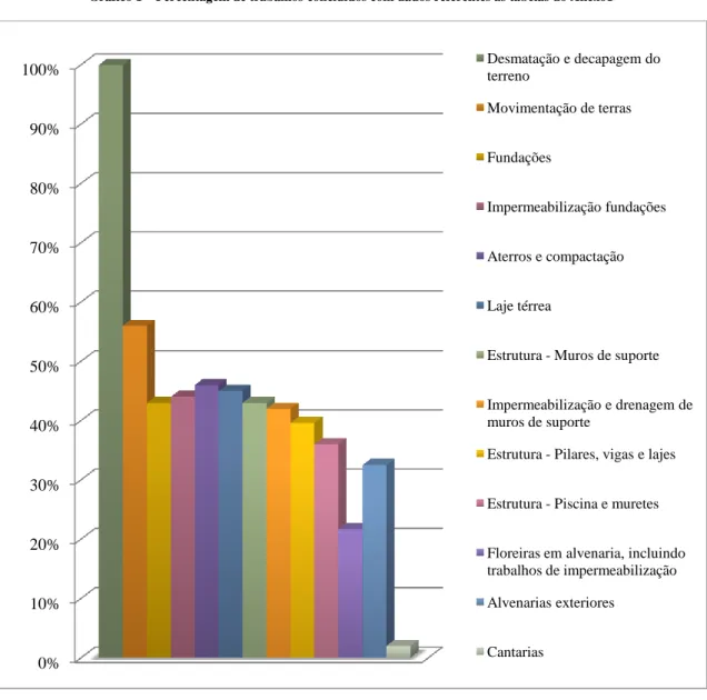 Gráfico 1 – Percentagem de trabalhos concluídos com dados referentes às tabelas do Anexo1 