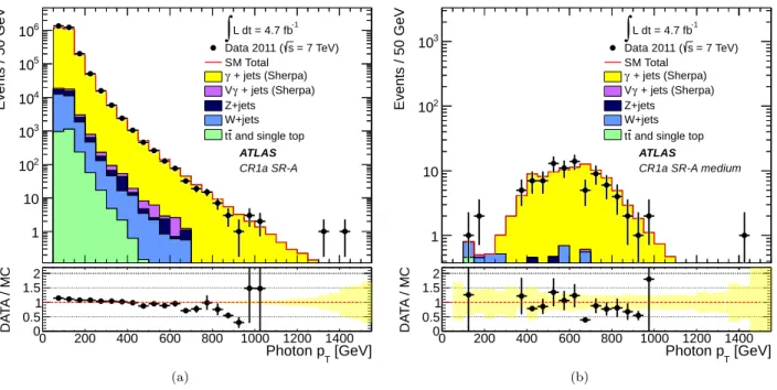 FIG. 7: Leading photon p T distribution from data and MC simulation (a) directly after the photon selection and (b) in CR1a for SR-A medium that requires m eff &gt; 1400 GeV