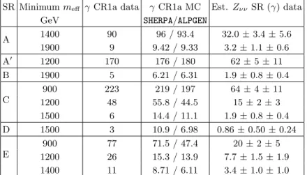 TABLE IV: Numbers of photon events observed in the data and expected from the SHERPA and ALPGEN MC simulations in CR1a for each SR, as well as the resulting estimated numbers of Z(→ ν ν) events in the SRs, with statistical and systematic¯ uncertainties.