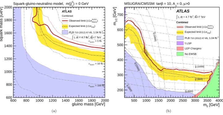 FIG. 10: The 95% CL s exclusion limits on (a) the (m g ˜ , m q ˜ )-plane in a simplified MSSM scenario with only strong production of gluinos and first- and second-generation squarks, with direct decays to jets and neutralinos; (b) the (m 0 , m 1/2 ) plane