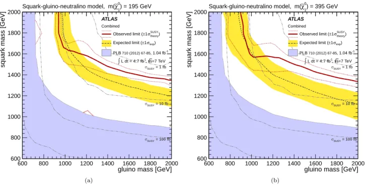 FIG. 11: The 95% CL s exclusion limits on the (m ˜ g , m ˜ q )-plane in MSSM models with non-zero neutralino masses