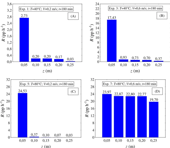 Figura  4.3  –   Taxa  de  secagem  em  função  da  posição  axial  do  leito  para  os      Experimentos  1 (A), 3 (B), 5 (C) e 7 (D) (tempo de secagem fixo e igual a 180 min)