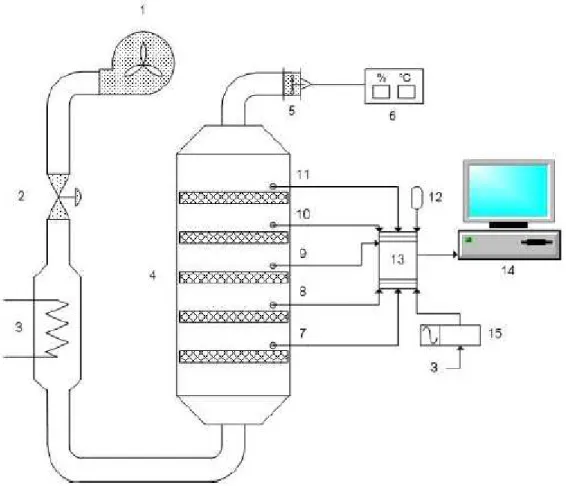 Figura 2.4 – Esquema de monitoramento e controle do sistema de secagem (1 – soprador; 
